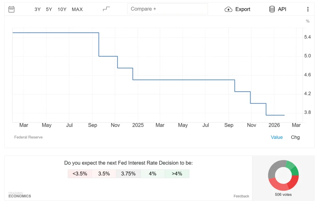 Market Timing : Faut-il vraiment chercher à battre le marché ? 3 Taux d'intérêt de la FED