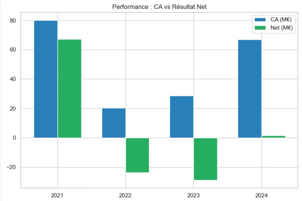 Action Genfit en 2026 : Analyse, Perspectives et Avis 3 Histogramme comparatif du chiffre d'affaires et du rรฉsultat net de Genfit (2021-2024) illustrant le pivot stratรฉgique.