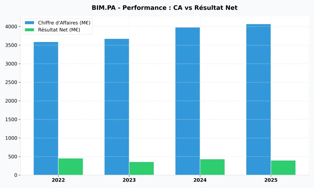 Investir dans l'action BioMérieux en 2026 : Analyse et Perspectives 3 Analyse fondamentale BioMérieux : évolution du chiffre d'affaires et du résultat net sur 4 ans.