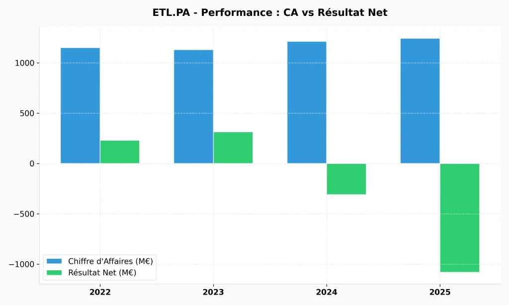 Avis Action Eutelsat 2026 : Faut-il Acheter ou Fuir le Gรฉant des Satellites ? 3 รvolution du chiffre d'affaires et du rรฉsultat net de l'action Eutelsat entre 2022 et 2025.