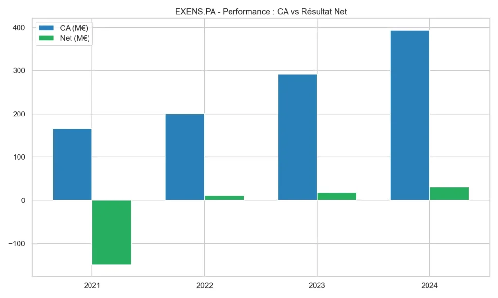 Investir dans l'Action Exosens en 2026 : Analyse Fondamentale, Perspectives et Risques 2 Analyse fondamentale action Exosens : graphique historique du chiffre d'affaires et du résultat net 2021-2024.