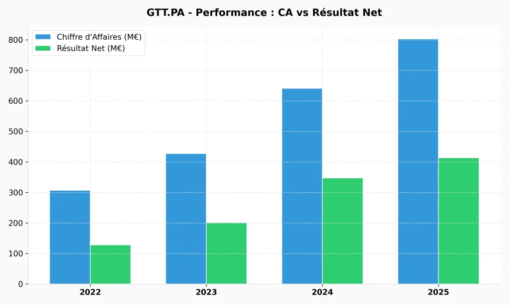 Action GTT en 2026 : Analyse Complรจte, Dividendes et Avis d'Investissement 3 Vue d'ensemble graphique de l'analyse fondamentale de l'action GTT (Gaztransport & Technigaz) et ses perspectives de croissance.