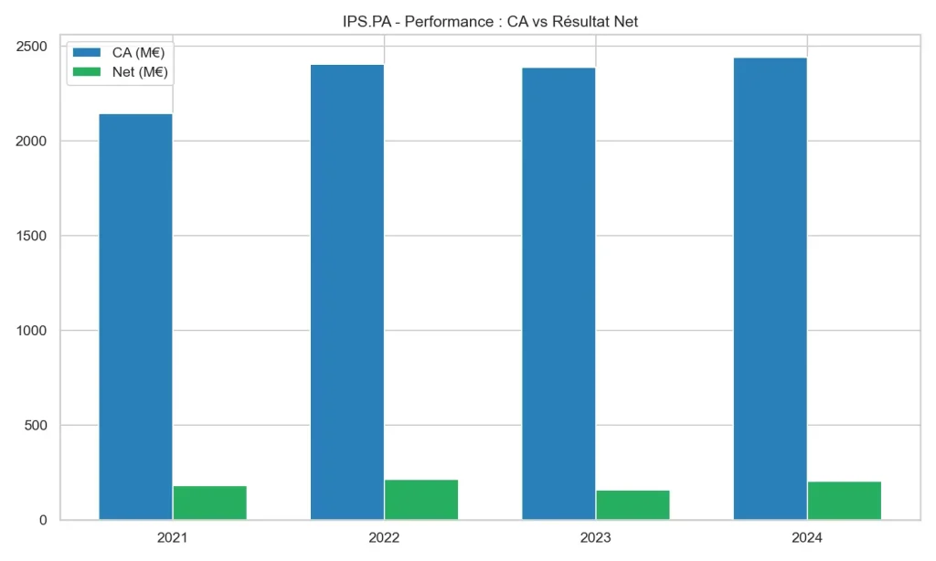 omparaison graphique du Chiffre d'Affaires et du Résultat Net de l'action Ipsos sur la période 2021-2024