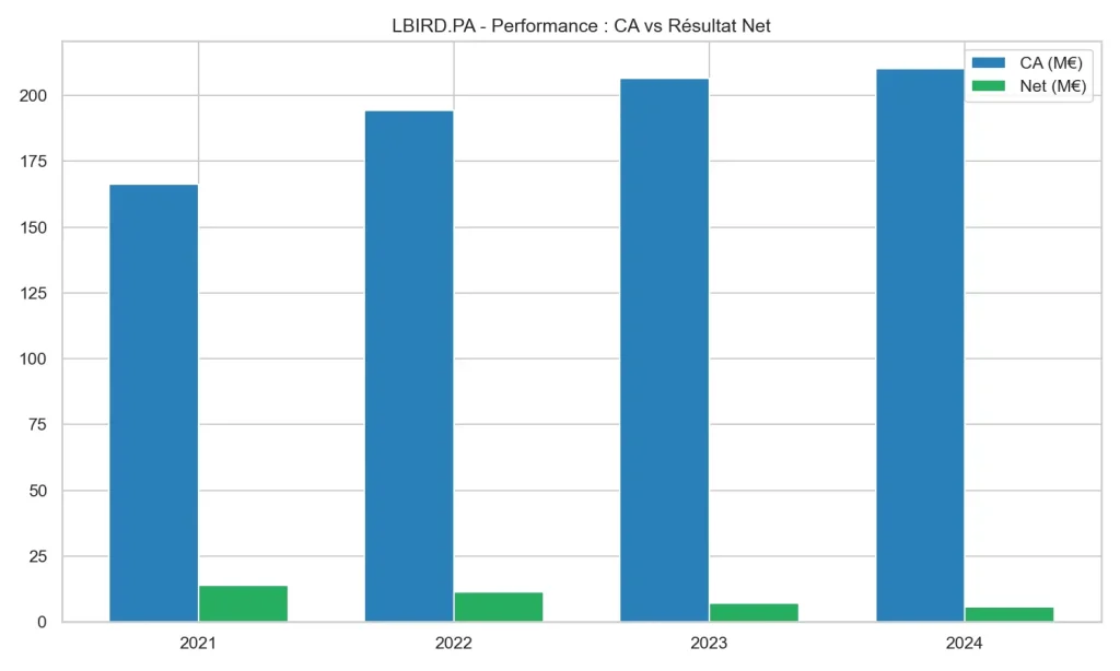 Action Lumibird (LBIRD) : Faut-il investir en 2026 ? Analyse Complรจte 4 Comparaison du Chiffre d'Affaires et du Rรฉsultat Net de Lumibird de 2021 ร 2024 : effet ciseaux financier.