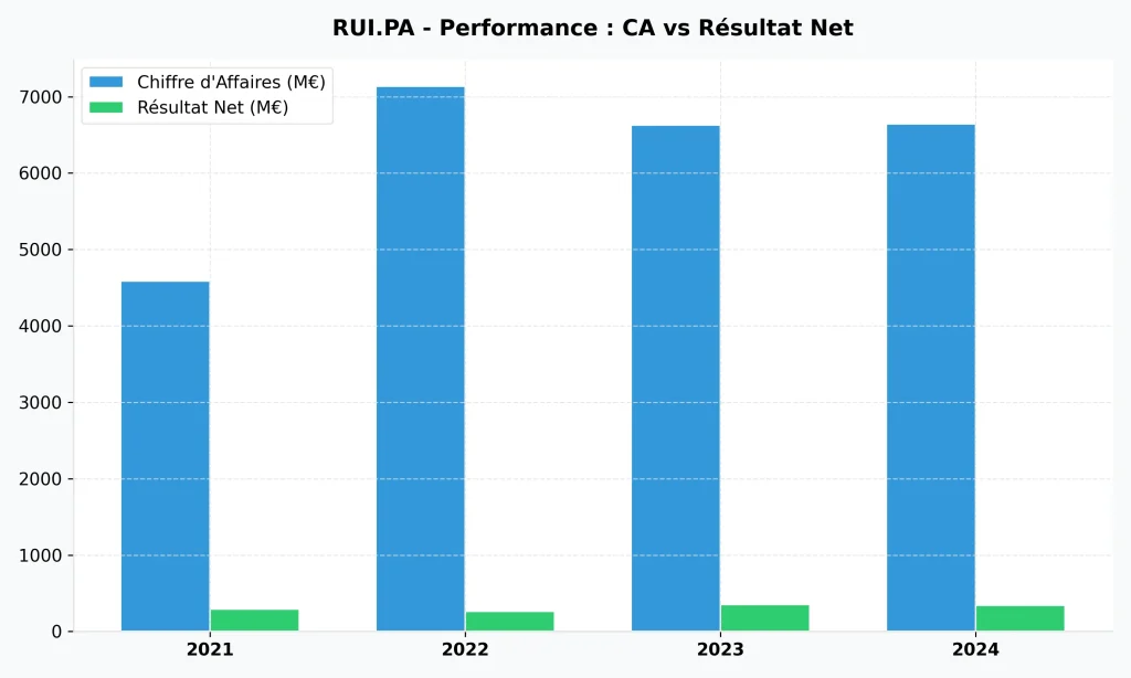 Action Rubis en 2026 : Faut-il acheter pour le dividende de 6 % ? (Analyse Complète) 2 Évolution de la performance financière de Rubis : Chiffre d'Affaires versus Résultat Net de 2021 à 2024.