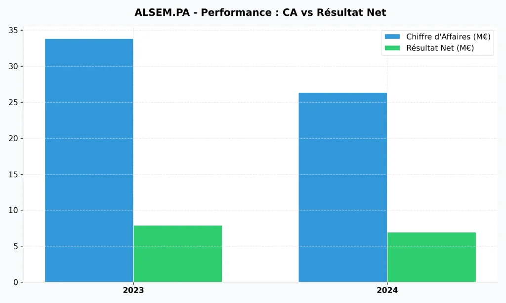 Action SEMCO Technologies (ALSEM) : Analyse, Perspectives 2026 et Avis : Faut-il Acheter ? 3 Graphique performance financiรจre ALSEM : comparaison Chiffre d'Affaires et Rรฉsultat Net 2023-2024 de SEMCO Technologies.
