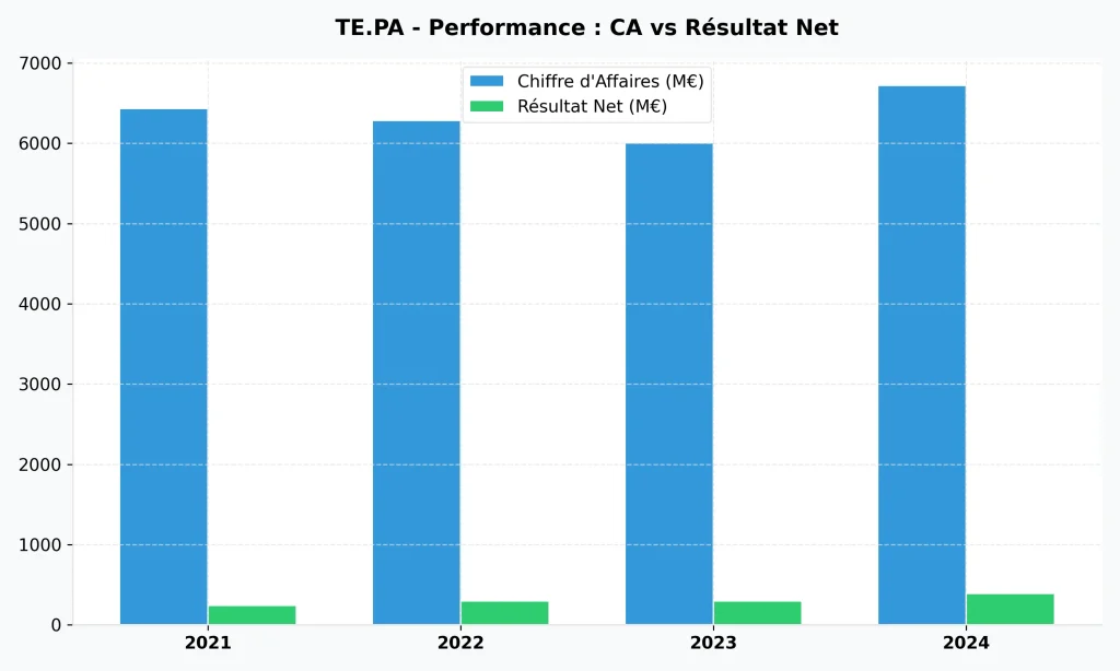 Évolution du chiffre d'affaires et du bénéfice net de Technip Energies pour l'analyse fondamentale boursière