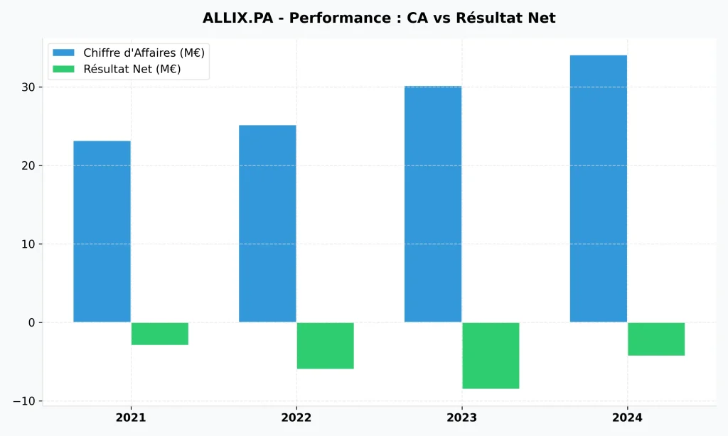 Investir dans l'Action Wallix en 2026 : Avis, Analyse et Potentiel 3 Graphique à barres comparant le chiffre d'affaires et le résultat net de Wallix (ALLIX.PA) en millions d'euros entre 2021 et 2024.