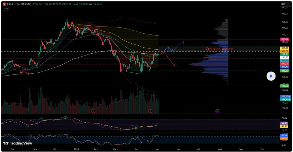 Quand vendre une action ? Le Guide Stratégique (et Psychologique) Complet 4 Analyse technique sur TradingView montrant la cassure d'une moyenne mobile 200 jours avec augmentation du volume de vente.