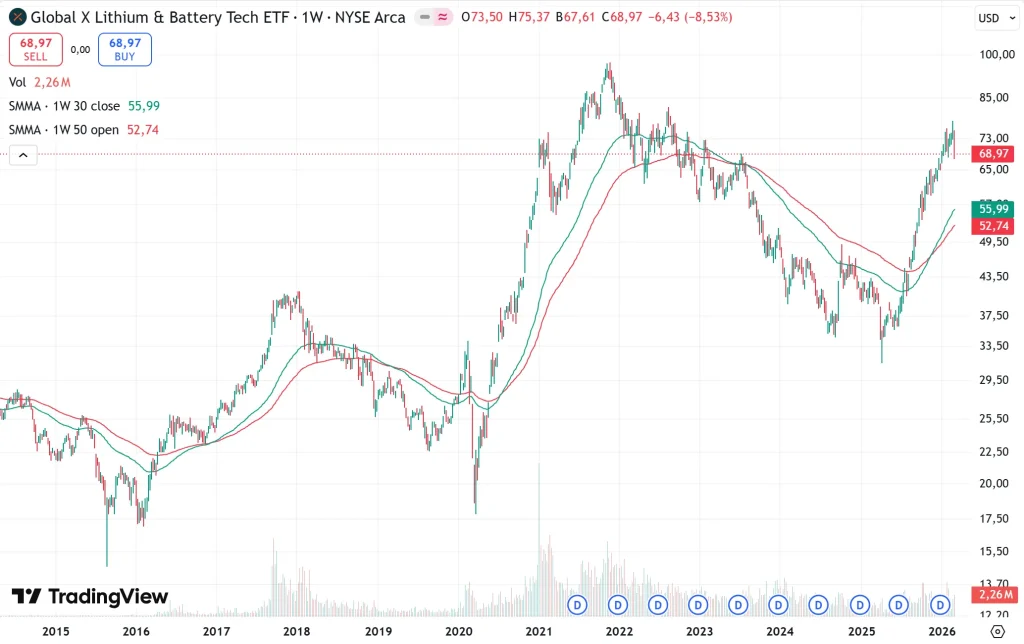 Investir dans le Lithium en 2026 : Guide et Analyse du Petit Or Blanc 4 Graphique boursier de l'ETF Global X Lithium & Battery Tech montrant les cycles de marchรฉ de 2015 ร 2026.