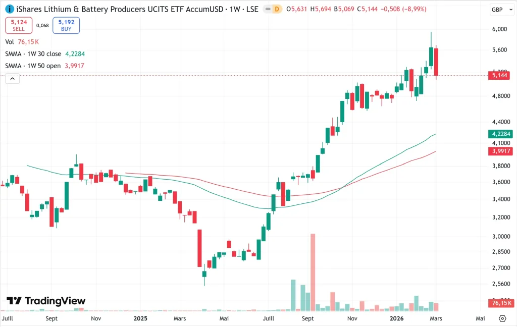 Investir dans le Lithium en 2026 : Guide et Analyse du Petit Or Blanc 5 Graphique boursier de l'ETF iShares Lithium & Battery Producers montrant une tendance ร la hausse de 2024 ร 2026.