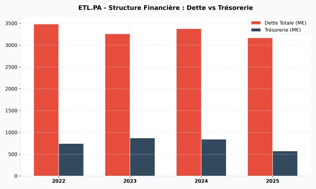 Avis Action Eutelsat 2026 : Faut-il Acheter ou Fuir le Gรฉant des Satellites ? 5 Graphique de la structure financiรจre d'Eutelsat : comparaison dette totale et trรฉsorerie 2022-2025.