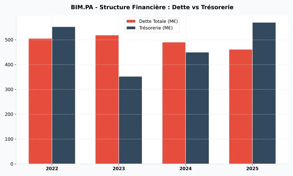 Investir dans l'action BioMérieux en 2026 : Analyse et Perspectives 5 Structure financière BioMérieux 2022-2025 : comparaison de la dette totale et de la trésorerie disponible.