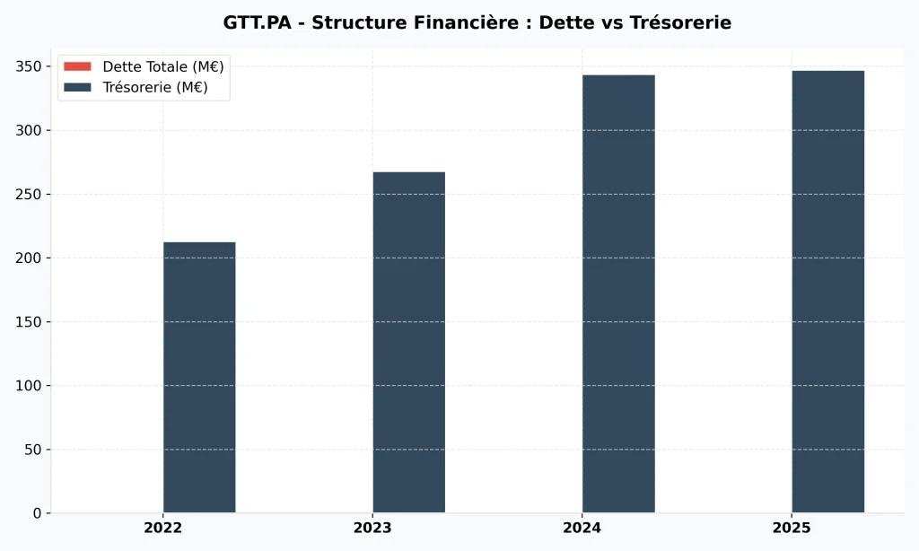 Action GTT en 2026 : Analyse Complรจte, Dividendes et Avis d'Investissement 5 Graphique de l'รฉvolution de la dette de GTT (Gaztransport & Technigaz), illustrant sa situation financiรจre saine.