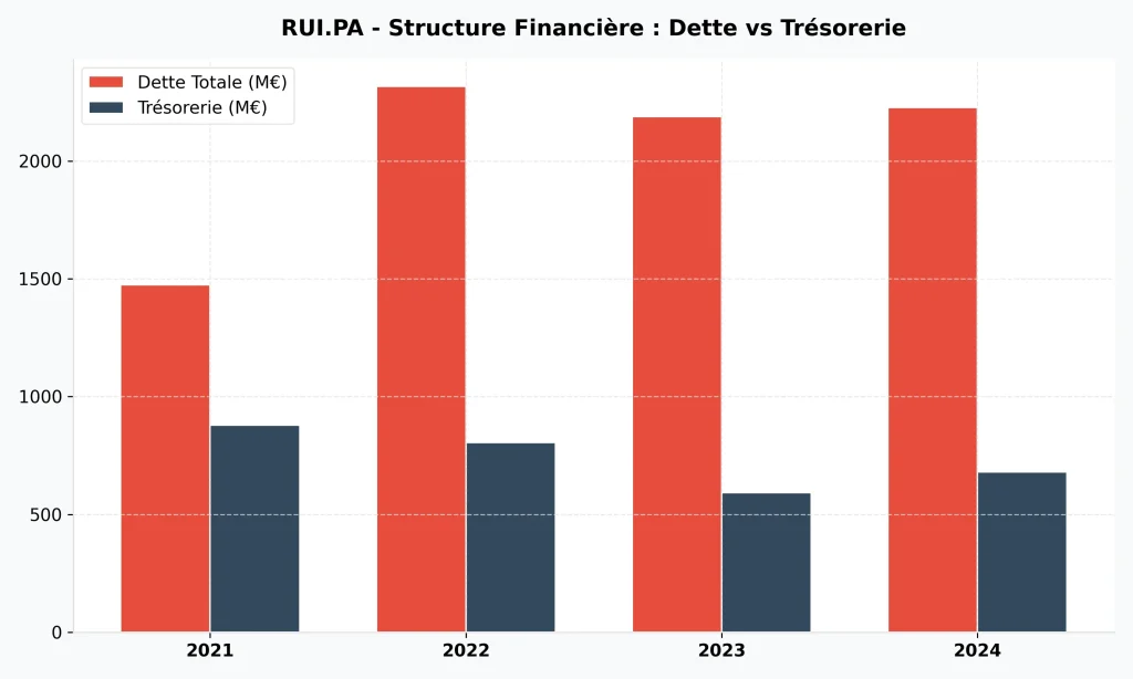 Action Rubis en 2026 : Faut-il acheter pour le dividende de 6 % ? (Analyse Complète) 4 Graphique de la structure financière de Rubis : comparaison Dette Totale vs Trésorerie sur la période 2021-2024.