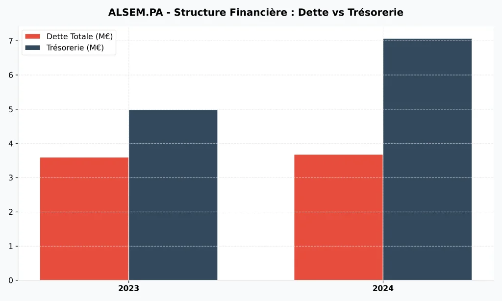 Action SEMCO Technologies (ALSEM) : Analyse, Perspectives 2026 et Avis : Faut-il Acheter ? 5 Structure financiรจre de l'action SEMCO Technologies : graphique de la dette totale versus trรฉsorerie disponible 2023-2024.