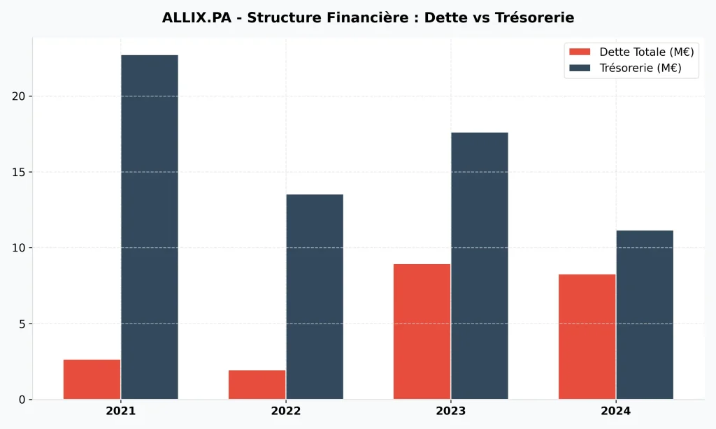 Investir dans l'Action Wallix en 2026 : Avis, Analyse et Potentiel 5 Graphique à barres comparant la dette totale et la trésorerie de Wallix (ALLIX.PA) en millions d'euros sur la période 2021-2024.
