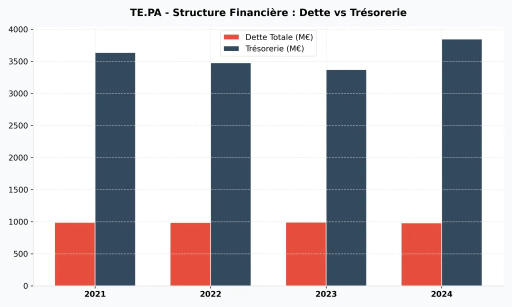 Graphique de la structure financière de Technip Energies montrant une trésorerie nette record face à la dette