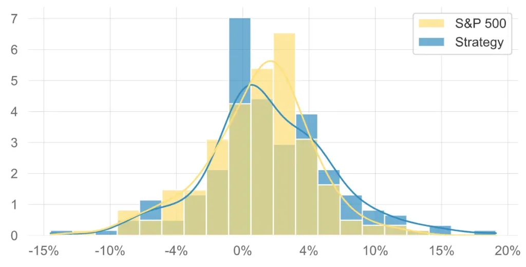 Portefeuille Antifragile : Le Guide pour Allier Performance et Sérénité 7 Analyse de la distribution des rendements : histogrammes comparant la volatilité et les gains d'une stratégie antifragile contre l'indice S&P 500.