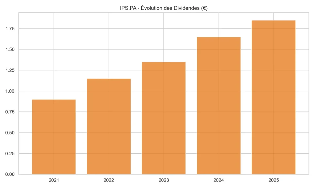 Histogramme de l'évolution du dividende de l'action Ipsos de 2021 à 2025 montrant une croissance constante du coupon.