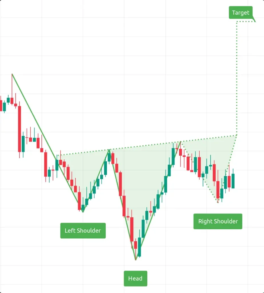 Quand vendre une action ? Le Guide Stratégique (et Psychologique) Complet 5 Graphique boursier détaillé montrant une figure Tête et Épaules inversée, avec des étiquettes d'analyse technique pour l'Épaule Gauche, la Tête, l'Épaule Droite et l'Objectif de cours, indiquant un potentiel retournement pour chronométrer la vente d'une action.