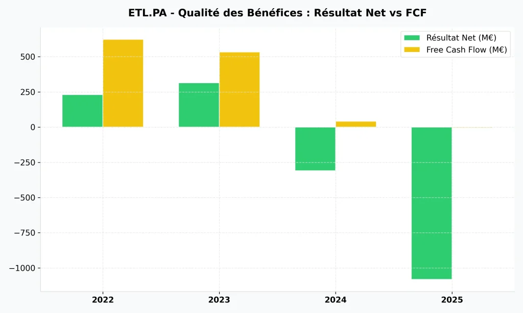 Avis Action Eutelsat 2026 : Faut-il Acheter ou Fuir le Gรฉant des Satellites ? 4 Comparaison du rรฉsultat net et du Free Cash Flow d'Eutelsat pour รฉvaluer la qualitรฉ des bรฉnรฉfices.