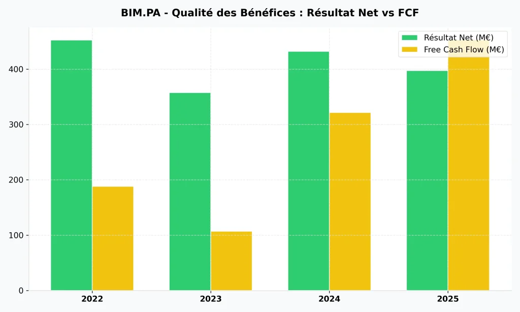 Investir dans l'action BioMérieux en 2026 : Analyse et Perspectives 4 Qualité des bénéfices BioMérieux : analyse du résultat net vs Free Cash Flow (FCF) de 2022 à 2025.