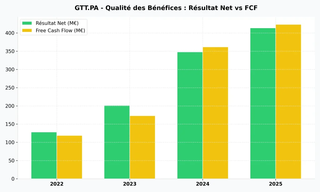 Action GTT en 2026 : Analyse Complรจte, Dividendes et Avis d'Investissement 4 Graphique montrant la forte gรฉnรฉration de Free Cash Flow de GTT (Gaztransport & Technigaz), soutenant le versement du dividende.