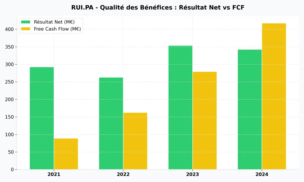 Action Rubis en 2026 : Faut-il acheter pour le dividende de 6 % ? (Analyse Complète) 3 Graphique comparant Résultat Net et Free Cash Flow de 2021 à 2024.