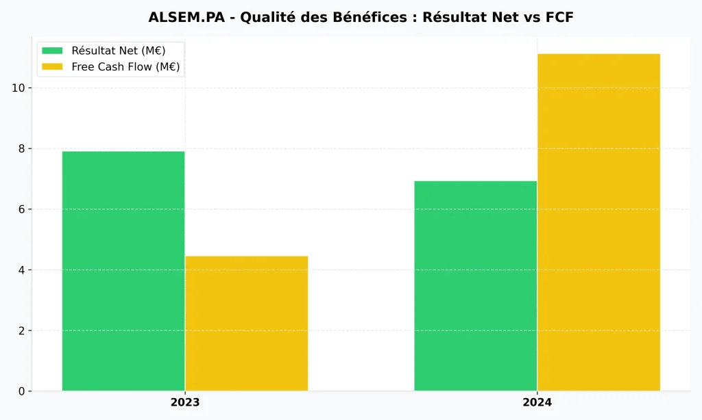 Action SEMCO Technologies (ALSEM) : Analyse, Perspectives 2026 et Avis : Faut-il Acheter ? 4 Qualitรฉ des bรฉnรฉfices SEMCO Technologies : graphique comparatif Rรฉsultat Net et Free Cash Flow FCF 2023-2024.