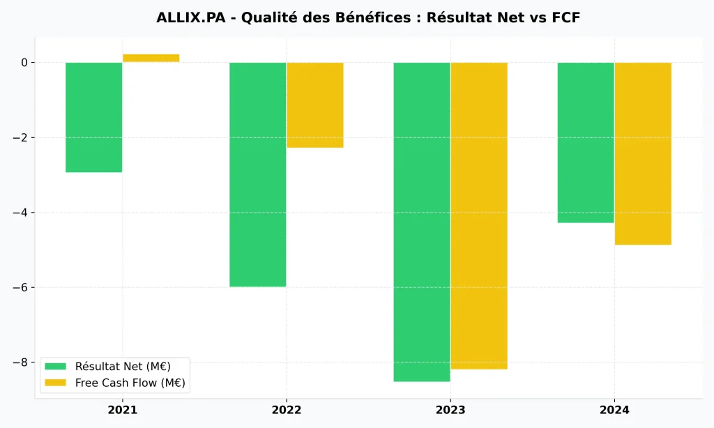 Investir dans l'Action Wallix en 2026 : Avis, Analyse et Potentiel 4 Graphique à barres comparant le résultat net et le Free Cash Flow (FCF) de Wallix (ALLIX.PA) en millions d'euros de 2021 à 2024.