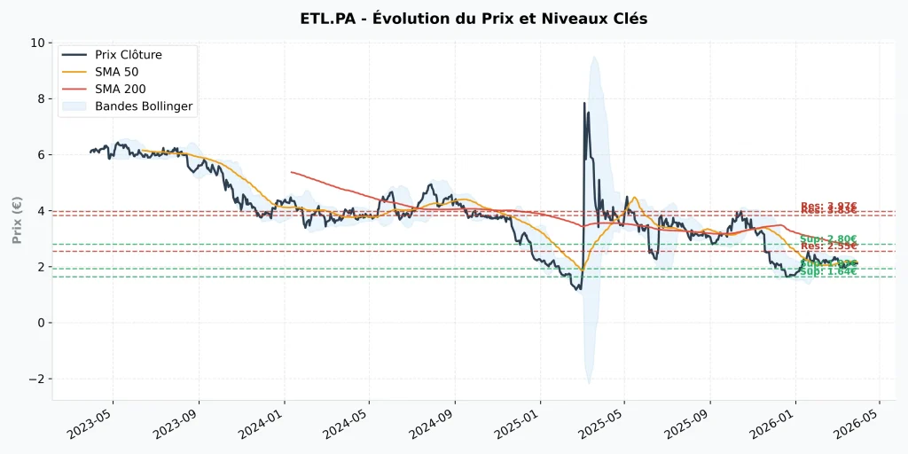 Avis Action Eutelsat 2026 : Faut-il Acheter ou Fuir le Gรฉant des Satellites ? 7 Graphique technique de l'action Eutelsat (ETL.PA) en 2026 : รฉvolution du cours, moyennes mobiles SMA 50 et SMA 200, bandes de Bollinger et niveaux de support et rรฉsistance.