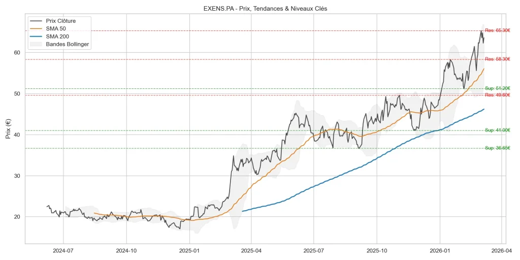 Investir dans l'Action Exosens en 2026 : Analyse Fondamentale, Perspectives et Risques 4 Analyse technique action Exosens 2026 : graphique du cours, moyennes mobiles SMA 50/200 et supports clés.