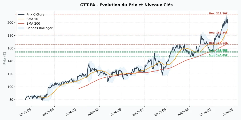 Action GTT en 2026 : Analyse Complรจte, Dividendes et Avis d'Investissement 7 Graphique boursier de l'รฉvolution du cours de l'action GTT (Gaztransport & Technigaz) en 2026, avec analyse technique des supports et rรฉsistances.