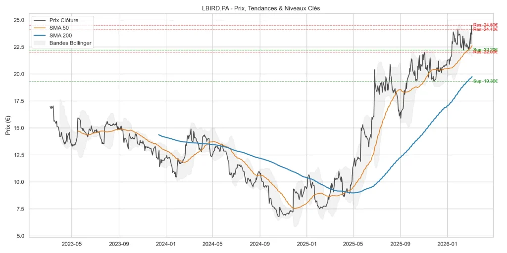 Action Lumibird (LBIRD) : Faut-il investir en 2026 ? Analyse Complรจte 6 Analyse technique complรจte de Lumibird : cours de clรดture, moyennes mobiles SMA 50/200, bandes de Bollinger et niveaux de rรฉsistance ร 24.50 โฌ.