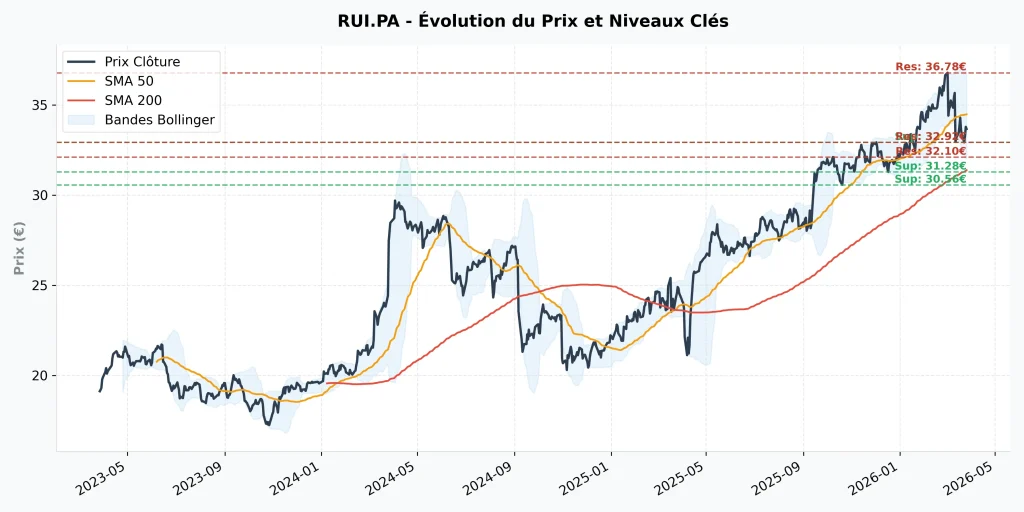 Action Rubis en 2026 : Faut-il acheter pour le dividende de 6 % ? (Analyse Complète) 6 Graphique boursier Rubis 2026 : évolution du prix, moyennes mobiles SMA 50/200, bandes de Bollinger et niveaux pivots.