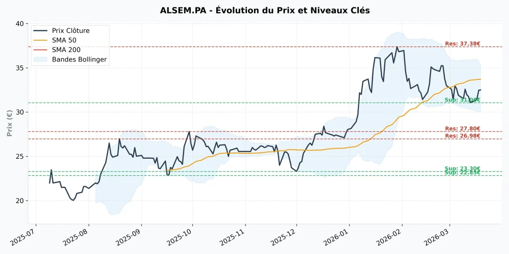Action SEMCO Technologies (ALSEM) : Analyse, Perspectives 2026 et Avis : Faut-il Acheter ? 6 Graphique boursier 2026 de l'action SEMCO Technologies ALSEM avec moyennes mobiles SMA 50, SMA 200 et Bandes de Bollinger.