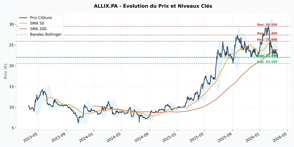 Investir dans l'Action Wallix en 2026 : Avis, Analyse et Potentiel 6 Graphique analyse technique action Wallix (ALLIX.PA) 2026 : Moyennes Mobiles SMA 50, SMA 200, Bandes de Bollinger et niveaux de support/résistance.
