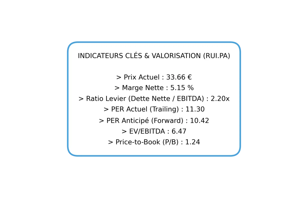 Action Rubis en 2026 : Faut-il acheter pour le dividende de 6 % ? (Analyse Complète) 5 Indicateurs clés de l'action Rubis : prix 33,66€, marge nette 5,15% et ratio de levier financier 2,20x.