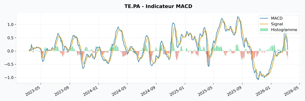 Indicateur MACD de l'action Technip Energies TE.PA illustrant le momentum et les croisements de signaux pour l'aide à la décision d'investissement.