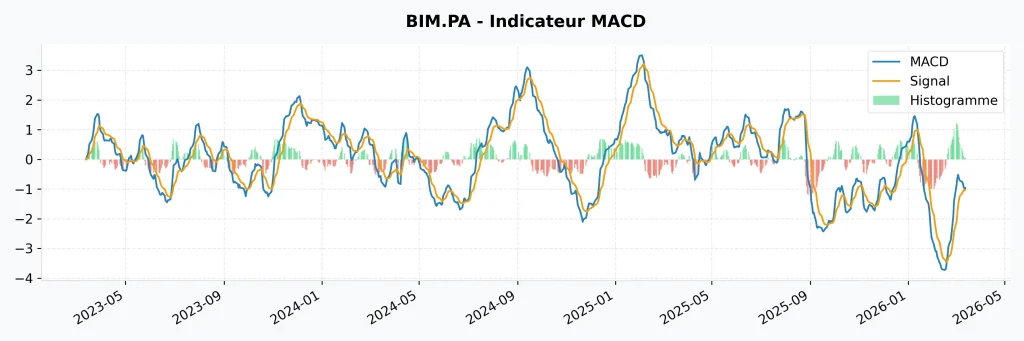 Investir dans l'action BioMérieux en 2026 : Analyse et Perspectives 8 Indicateur MACD de l'action BioMérieux : analyse du momentum et des signaux d'achat/vente.
