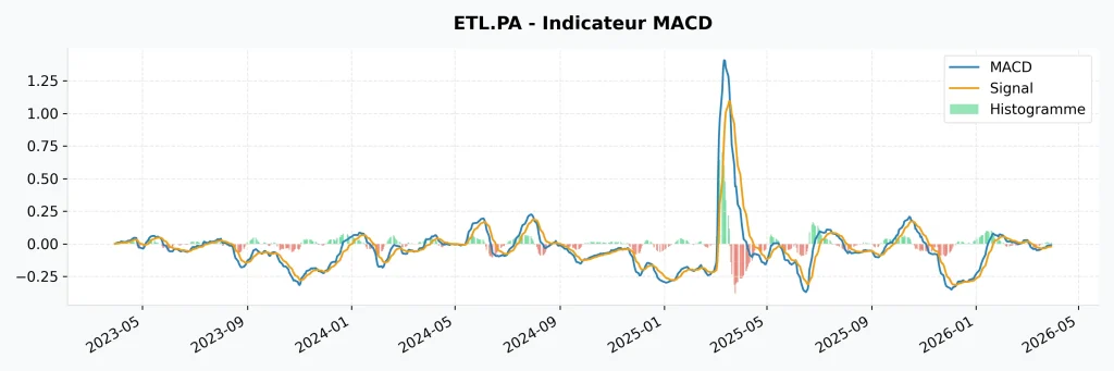 Avis Action Eutelsat 2026 : Faut-il Acheter ou Fuir le Gรฉant des Satellites ? 9 Analyse technique Eutelsat : indicateur MACD, ligne de signal et histogramme de dynamique.