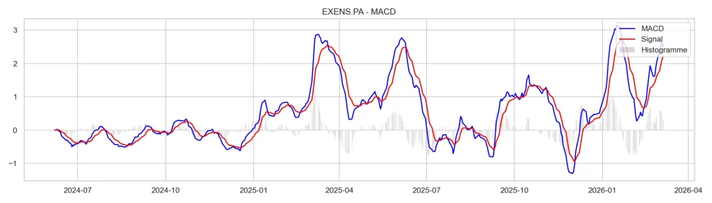 Investir dans l'Action Exosens en 2026 : Analyse Fondamentale, Perspectives et Risques 6 Signal technique MACD action Exosens : analyse de la convergence et divergence des moyennes mobiles.