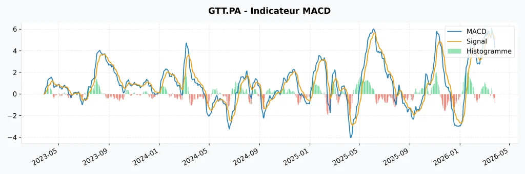 Action GTT en 2026 : Analyse Complรจte, Dividendes et Avis d'Investissement 9 Graphique de l'indicateur technique MACD pour l'action GTT, utilisรฉ pour identifier les signaux d'achat et de vent