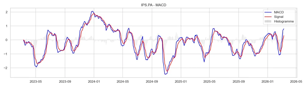 Graphique MACD de l'action Ipsos : analyse des signaux d'achat et de tendance pour les investisseurs particuliers.