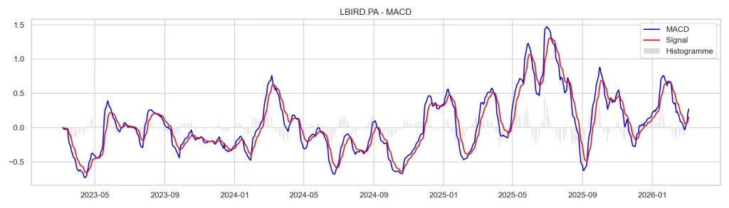 Action Lumibird (LBIRD) : Faut-il investir en 2026 ? Analyse Complรจte 8 Indicateur MACD de l'action Lumibird pour l'analyse du momentum et des signaux d'achat boursiers