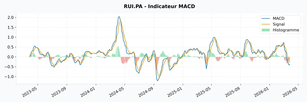 Action Rubis en 2026 : Faut-il acheter pour le dividende de 6 % ? (Analyse Complète) 8 Indicateur MACD de l'action Rubis : analyse de la dynamique de tendance et des signaux d'achat ou vente.