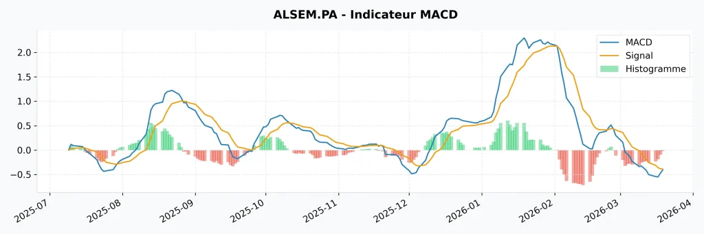 Action SEMCO Technologies (ALSEM) : Analyse, Perspectives 2026 et Avis : Faut-il Acheter ? 8 Indicateur technique MACD et ligne de signal pour l'analyse du momentum de l'action SEMCO Technologies ALSEM.