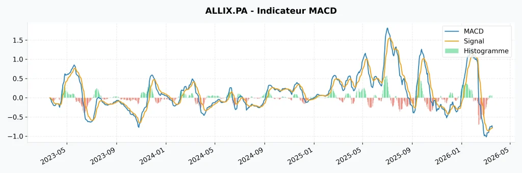 Investir dans l'Action Wallix en 2026 : Avis, Analyse et Potentiel 8 Analyse du MACD pour l'action Wallix (ALLIX.PA) : Courbes de signal et histogramme pour détecter les retournements de tendance boursière en 2026.