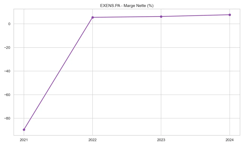 Investir dans l'Action Exosens en 2026 : Analyse Fondamentale, Perspectives et Risques 3 Évolution de la marge nette de l'action Exosens : progression de la rentabilité et efficacité opérationnelle.
